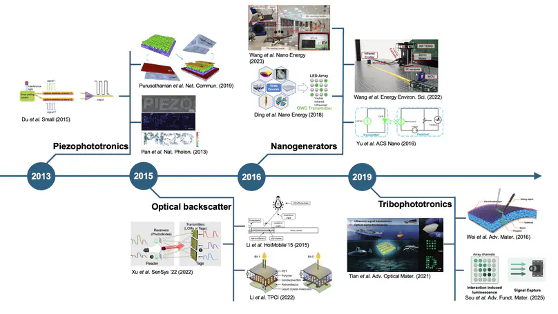 Self-Powered Optical Communication: Opportunities, Challenges and Future Prospects